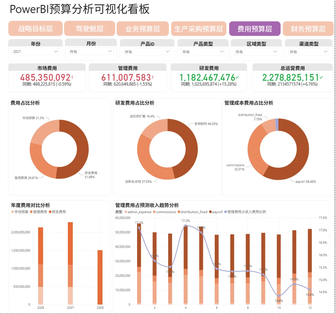 Excel利润预算建模+Power BI可视化实战总结