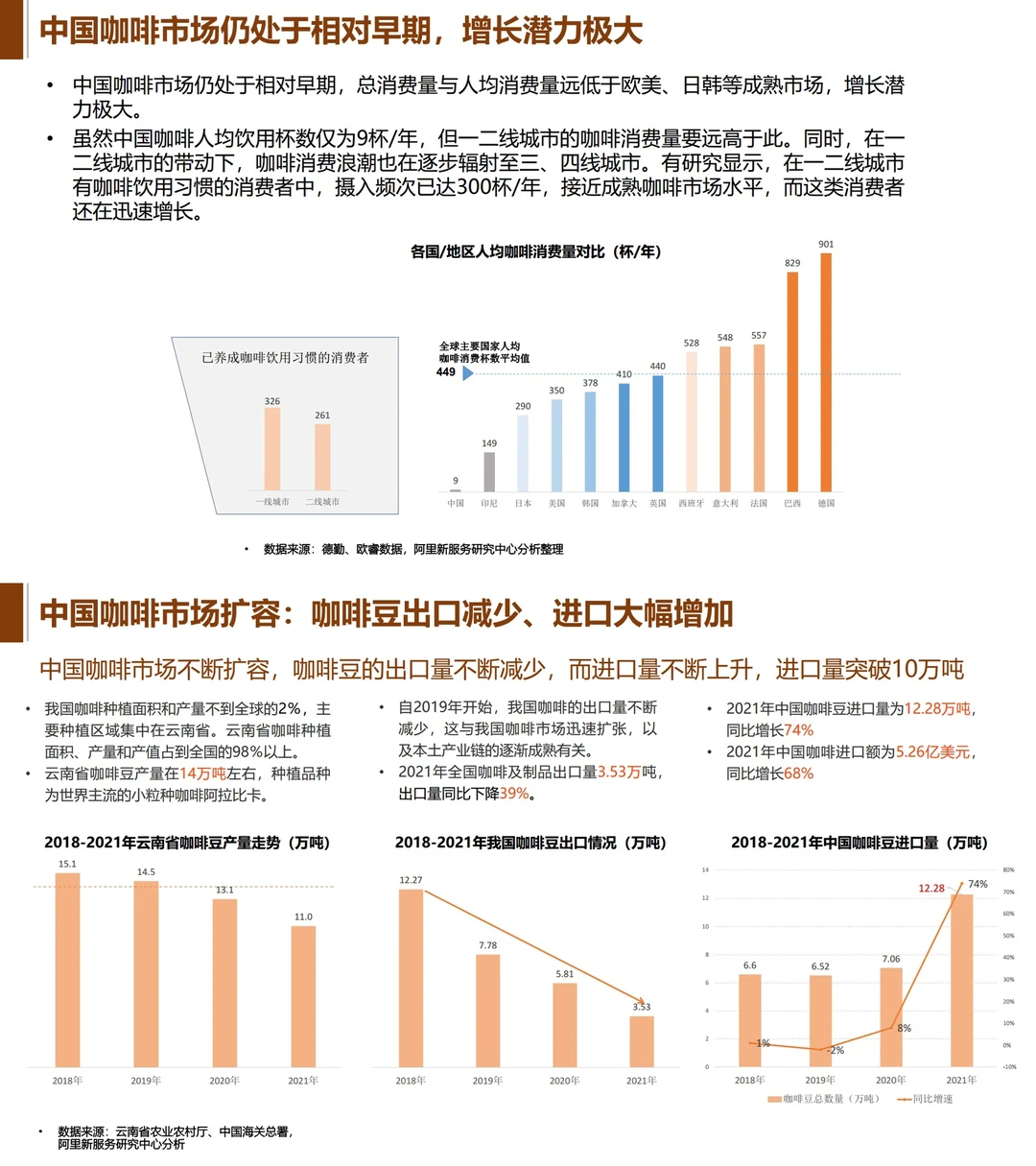 7⃣️份报告拆解咖啡行业：万亿黑马赛道?