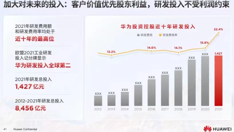 华为研发投入变化趋势