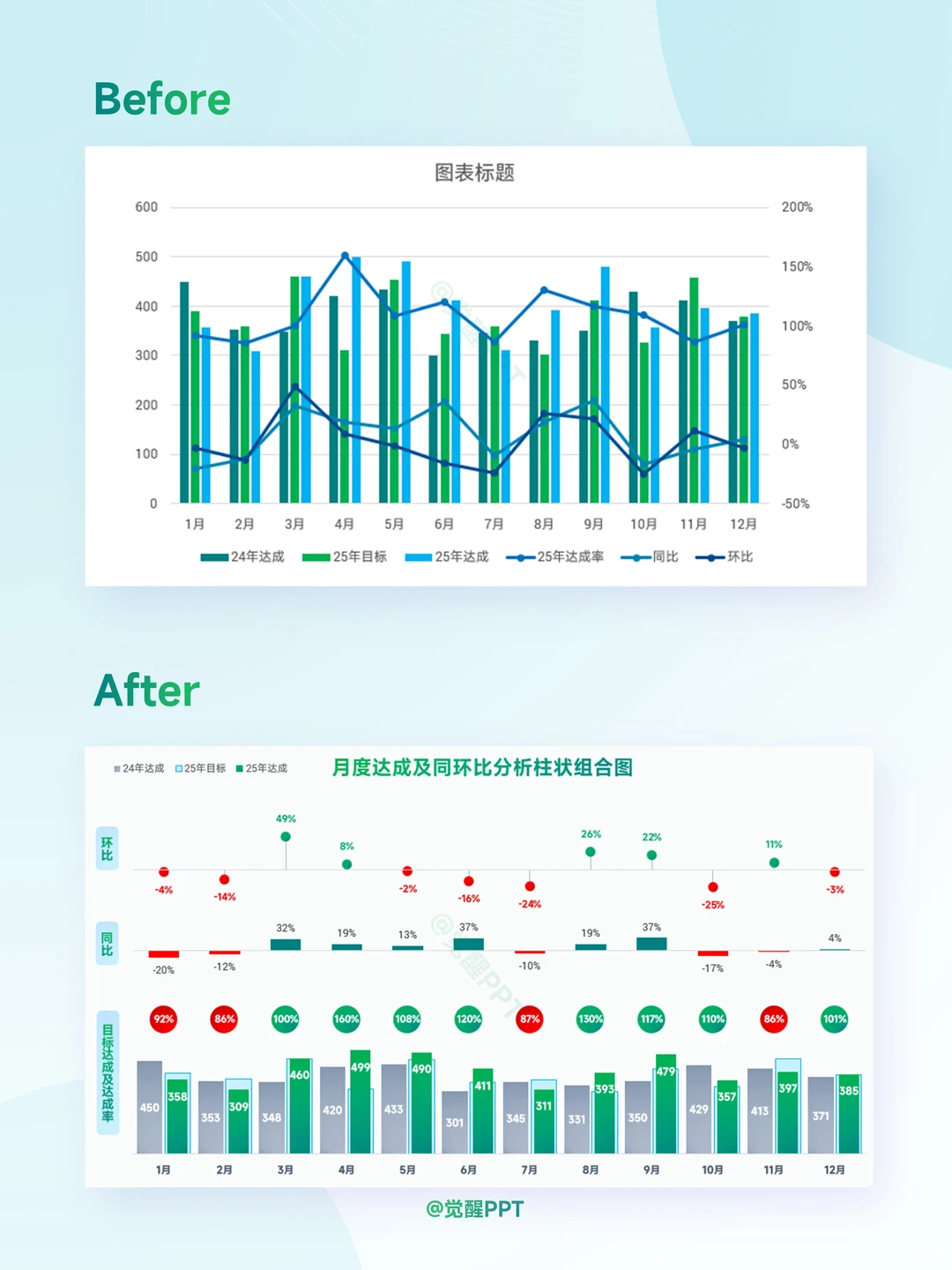 柱状组合图教程｜达成率同环比数据轻松搞定
