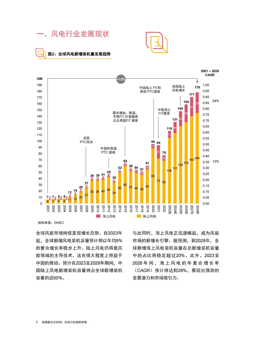 45 页报告 | 风电行业趋势洞察