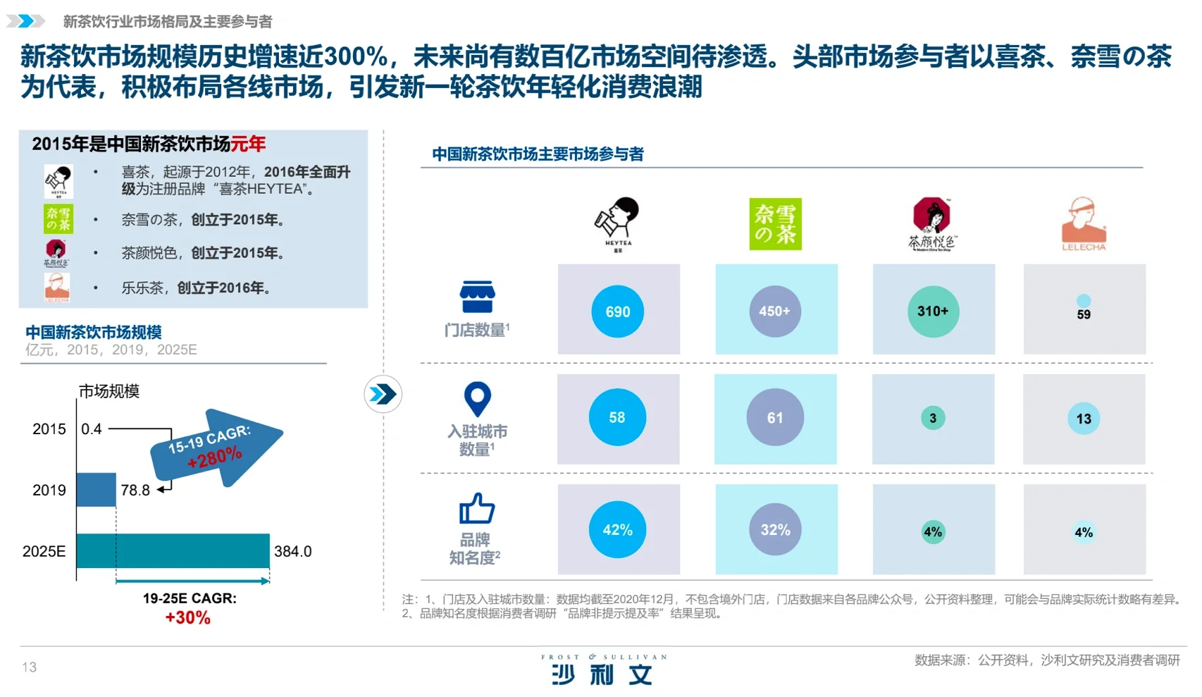 茶饮行业分析|趋势洞察&人群画像