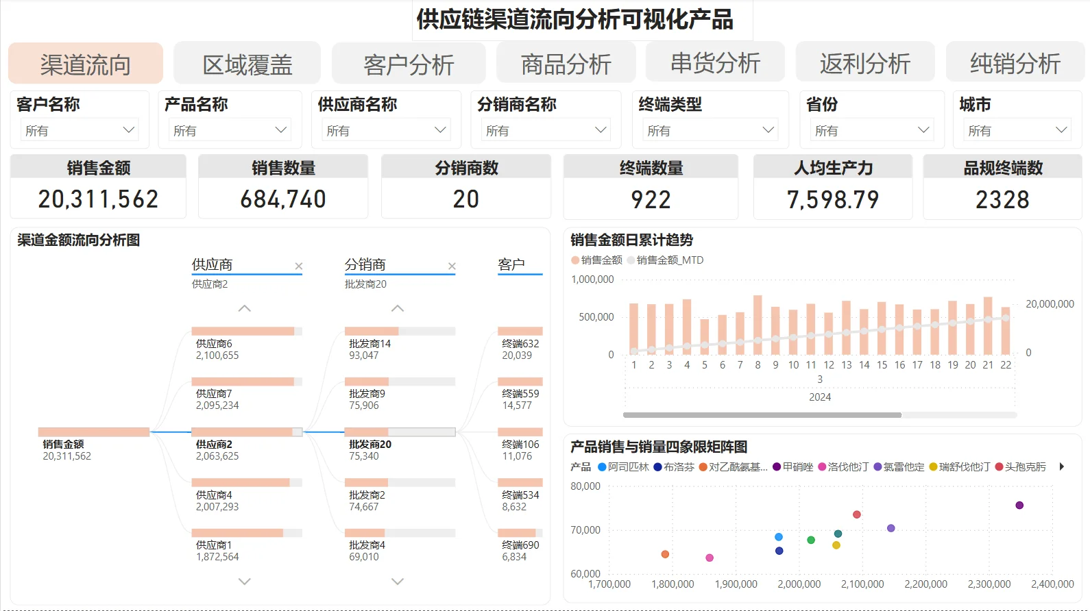 经销商开发全流程