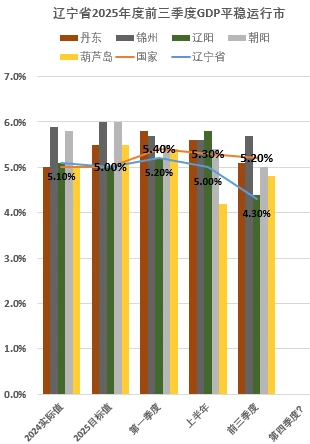2025辽宁十四市经济增幅谁最高?