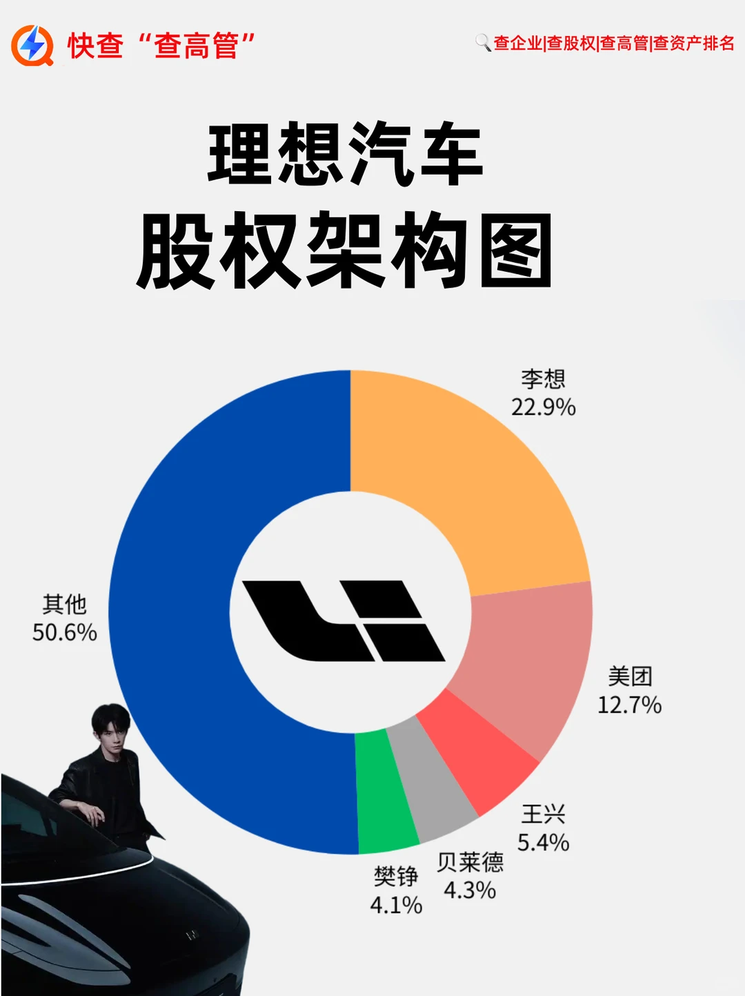 ?一图读懂理想汽车股权架构?