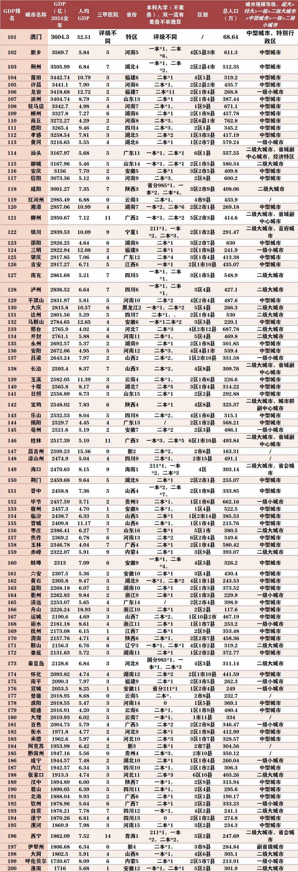 2024年中国城市??排名【GDP总量篇】