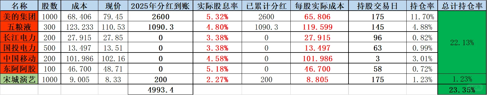 20251221复利持仓周末复盘(股票篇)