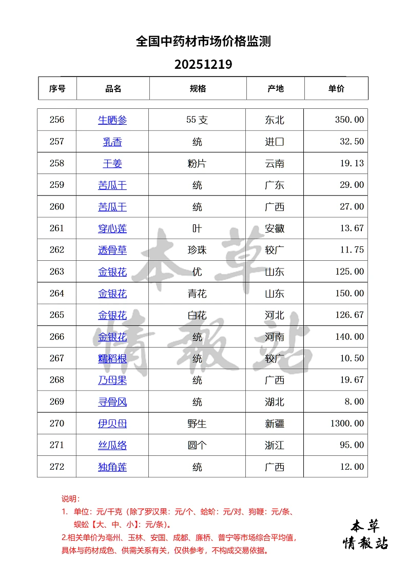 全国中药材市场价格监测20251219