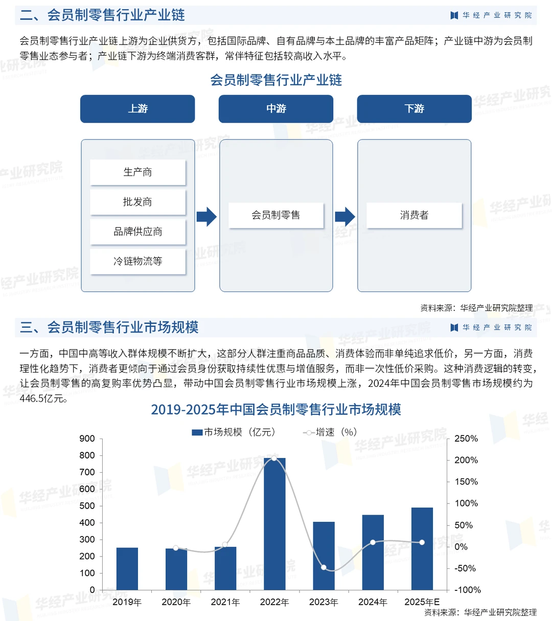 2026年中国会员制零售行业产业链及投资战略