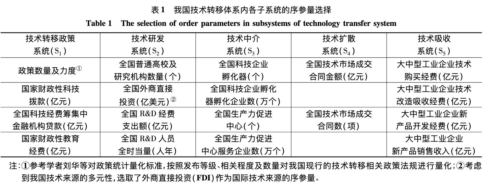 中国技术转移体系的演化状态及协同机制研究