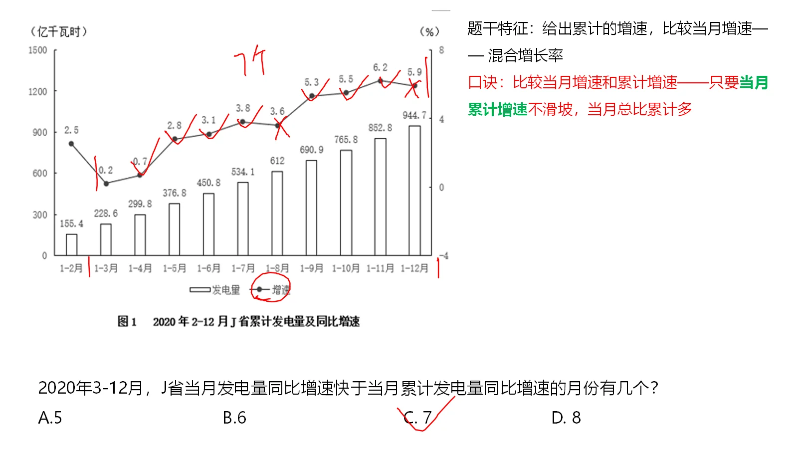当月增速和当月累计增速比较