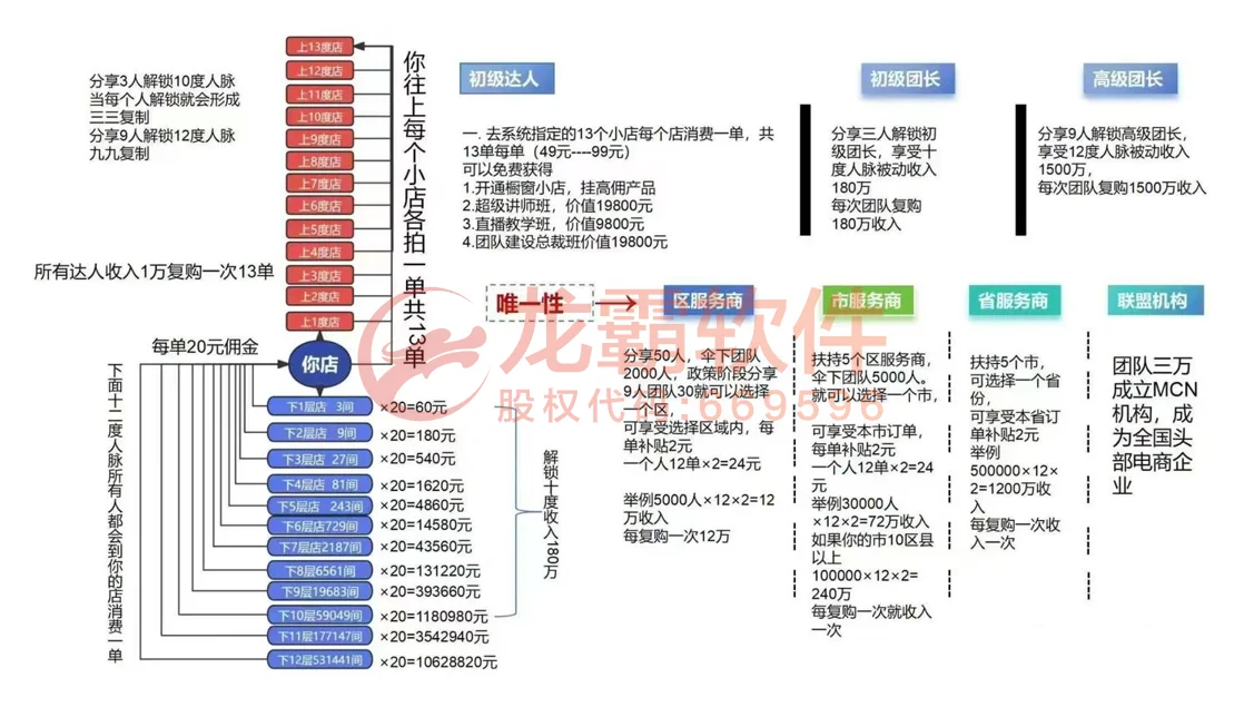 三三复制”裂变模型观察: