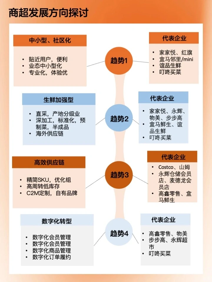 市场趋势，未来商超都变成了这样！