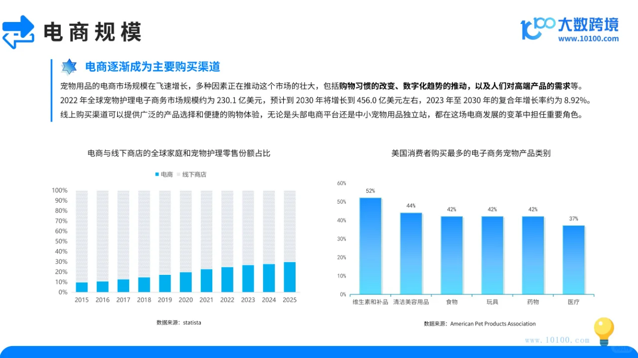 宠物用品市场洞察报告