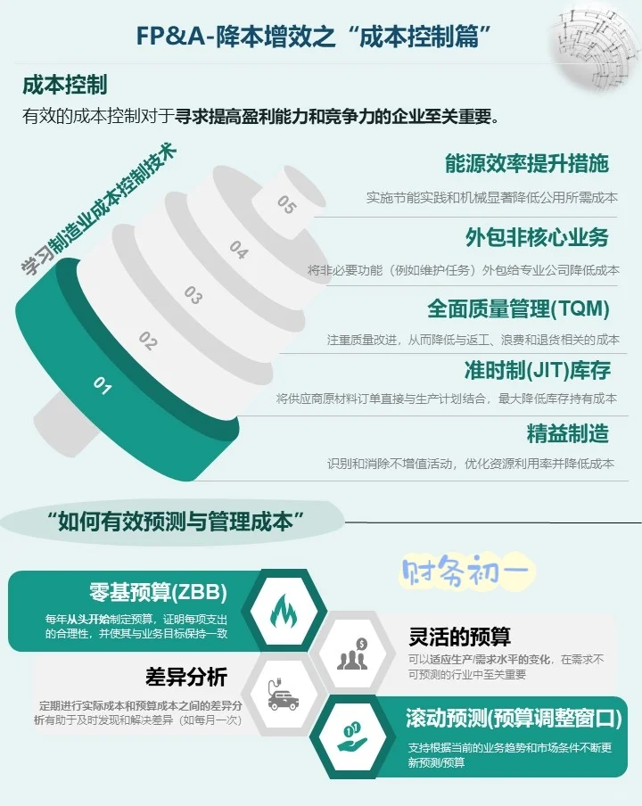 财务FP&A|降本增效之成本控制篇1