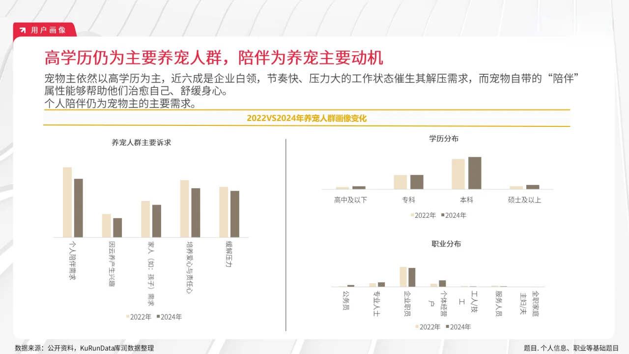 22页报告|2024年宠物行业市场趋势变化报告