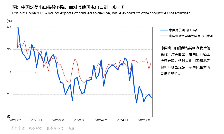 中国出口的韧性正在越来越少地依赖美国市场