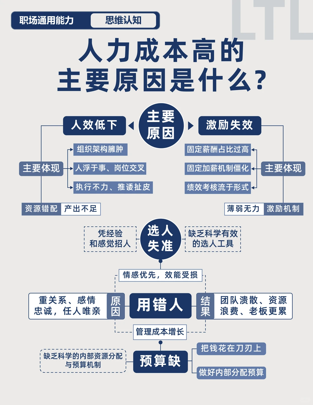 人力成本高的主要原因是什么？