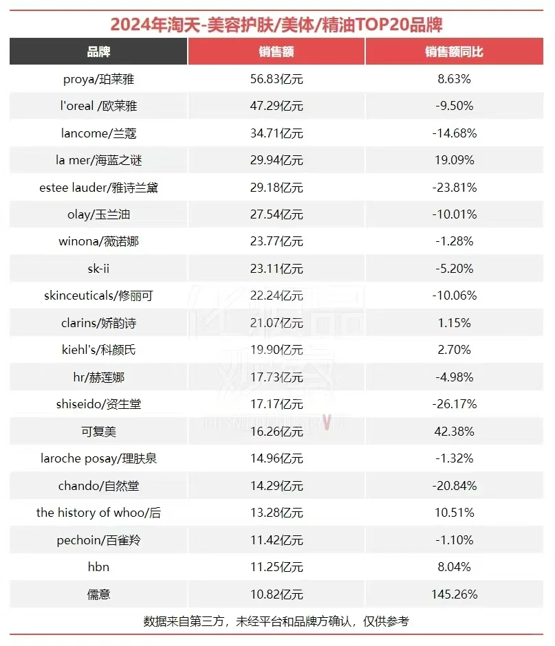 5400亿！2024美妆电商成绩单出炉