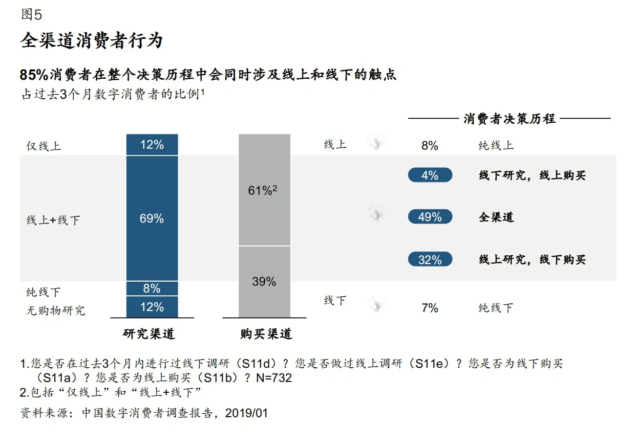 麦肯锡：零售业核心趋势｜数字化转型关键点