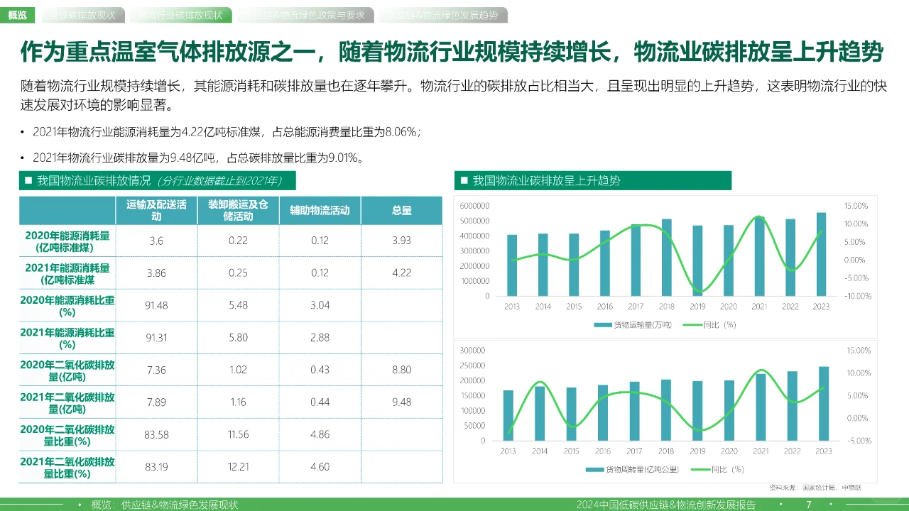 2024中国低碳供应链&物流创新发展报告