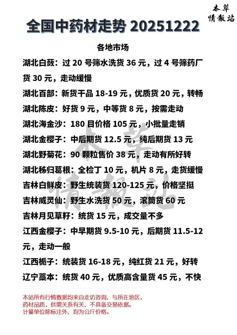 全国中药材市场走势20251222