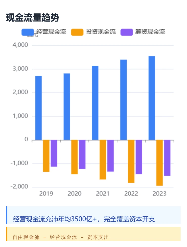 中国移动 小白也能看懂 【图表展示财报】