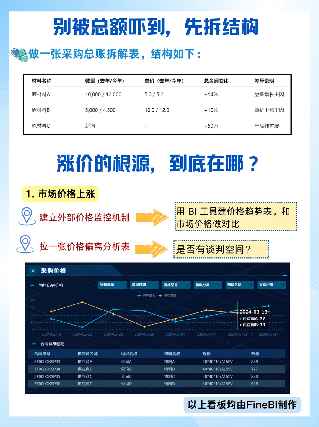 企业采购成本越来越贵？数据怎么分析？