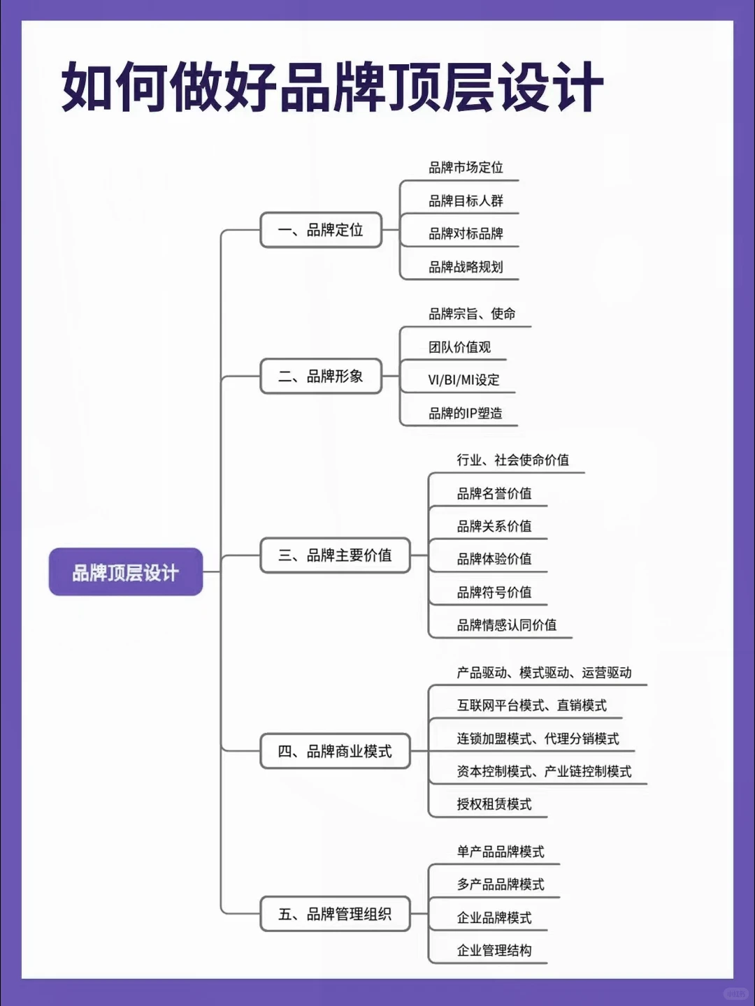 品牌全案逻辑，完整思维导图分享