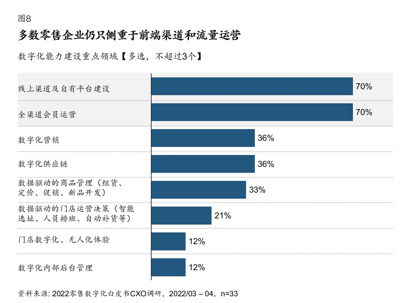 麦肯锡：零售业核心趋势｜数字化转型关键点