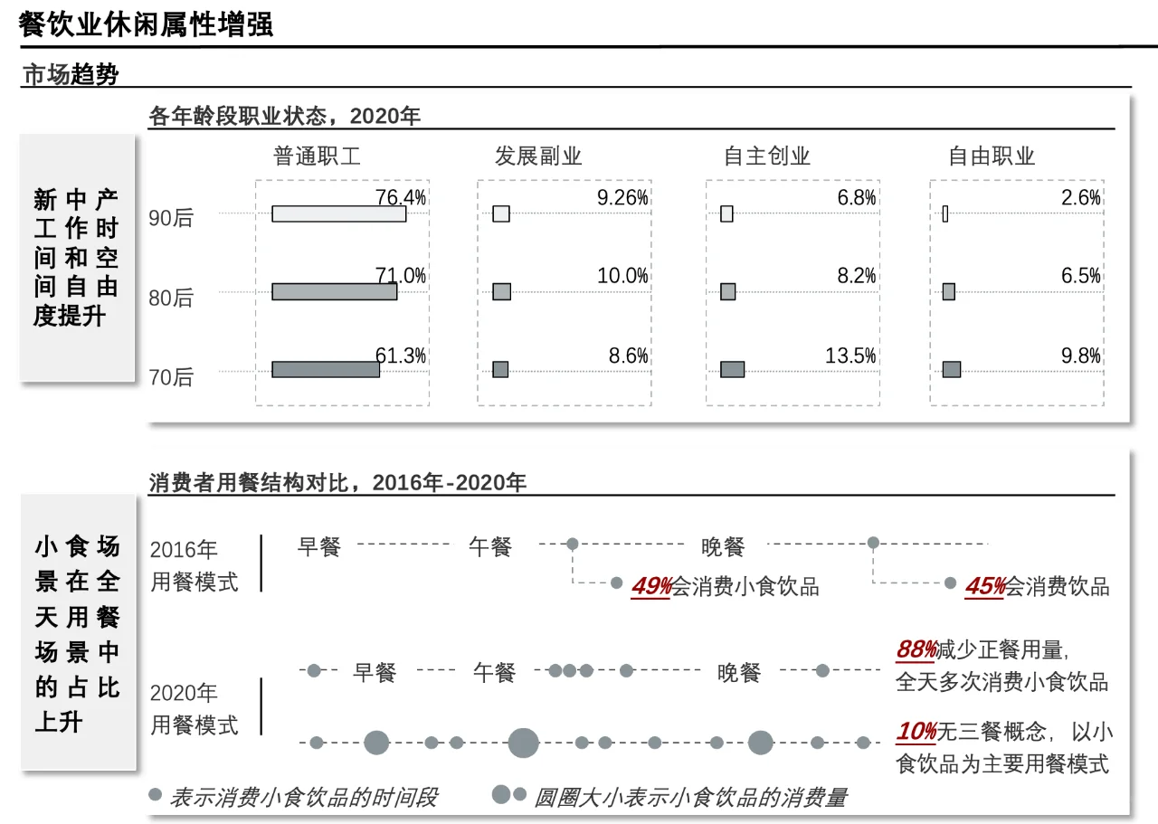 每天了解一个消费行业：【新式餐饮】