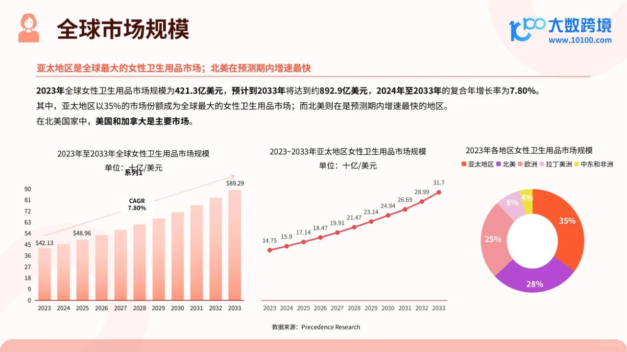 行业报告 | 2025 女性卫生用品市场全洞察