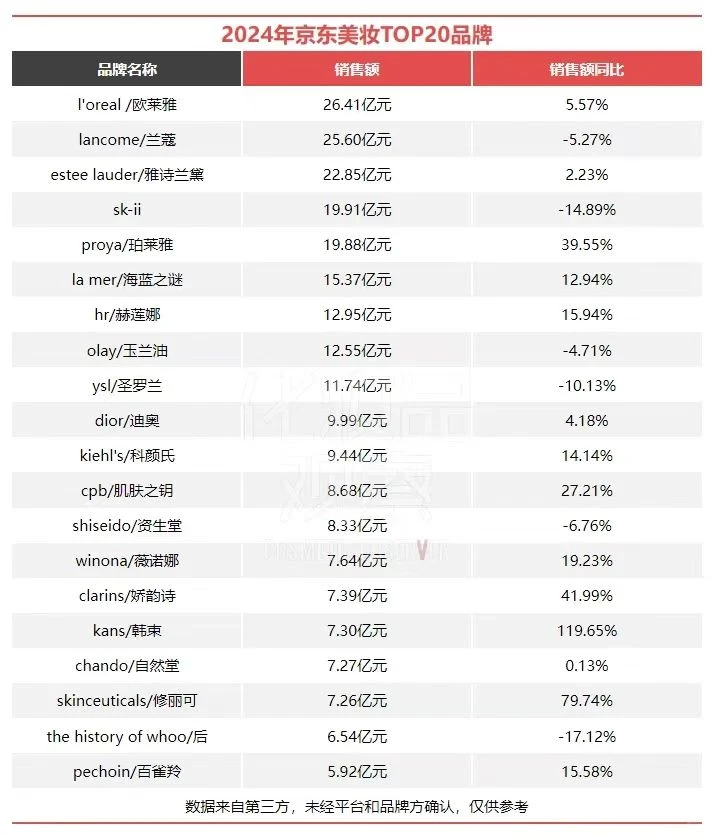 5400亿！2024美妆电商成绩单出炉