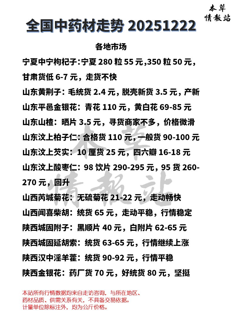 全国中药材市场走势20251222