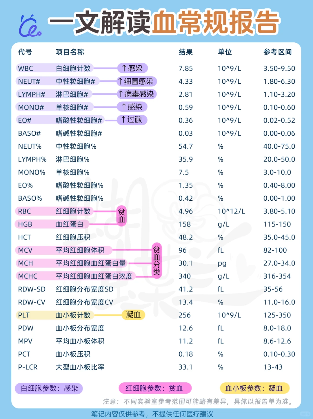 看不懂血常规报告？AQ小助手来帮忙