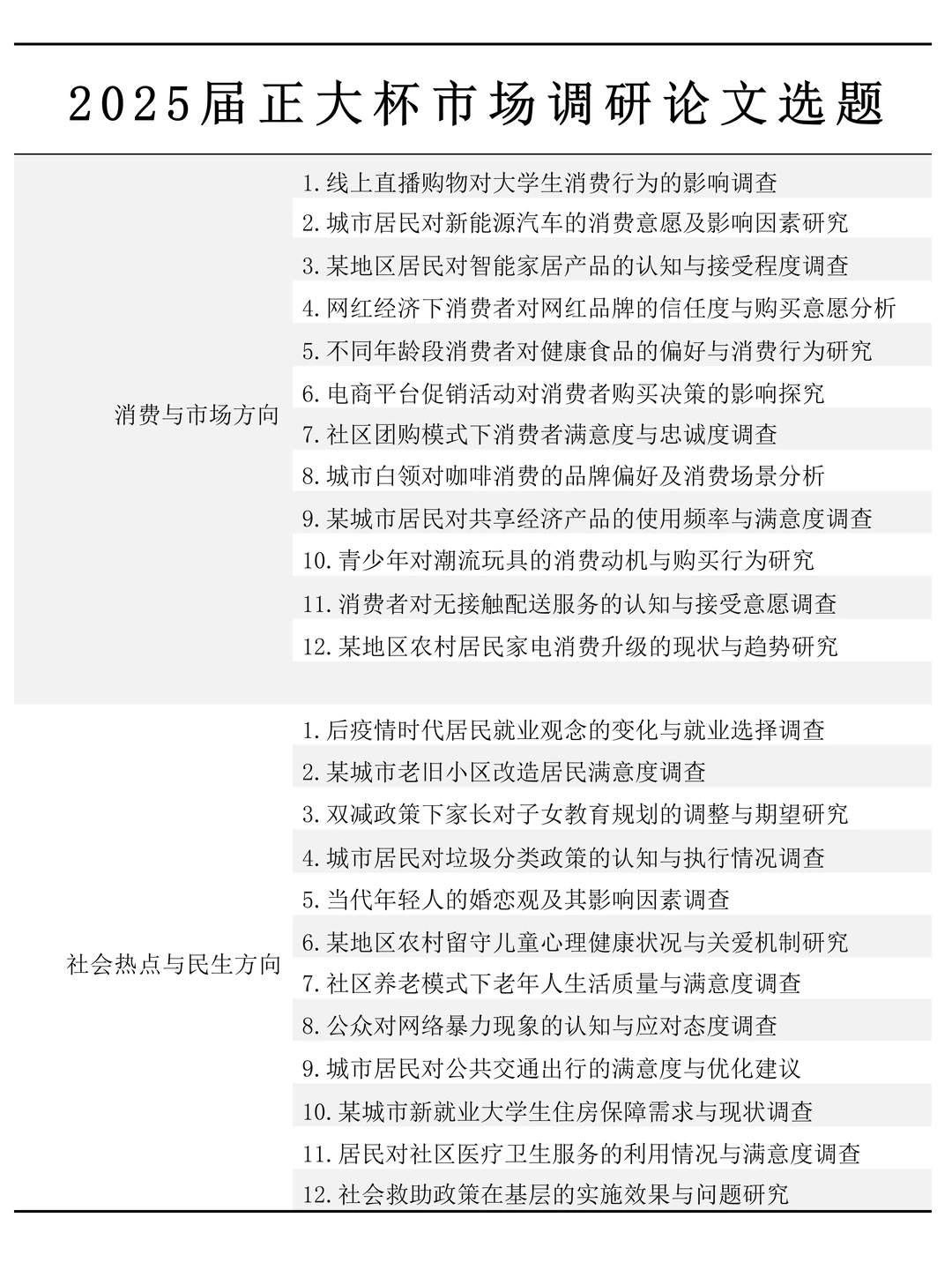 推荐一些正大杯市场调研的论文选题?