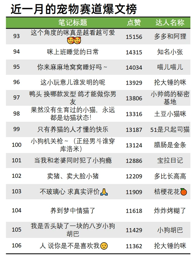 11月宠物赛道低粉爆文榜?100个爆款选题