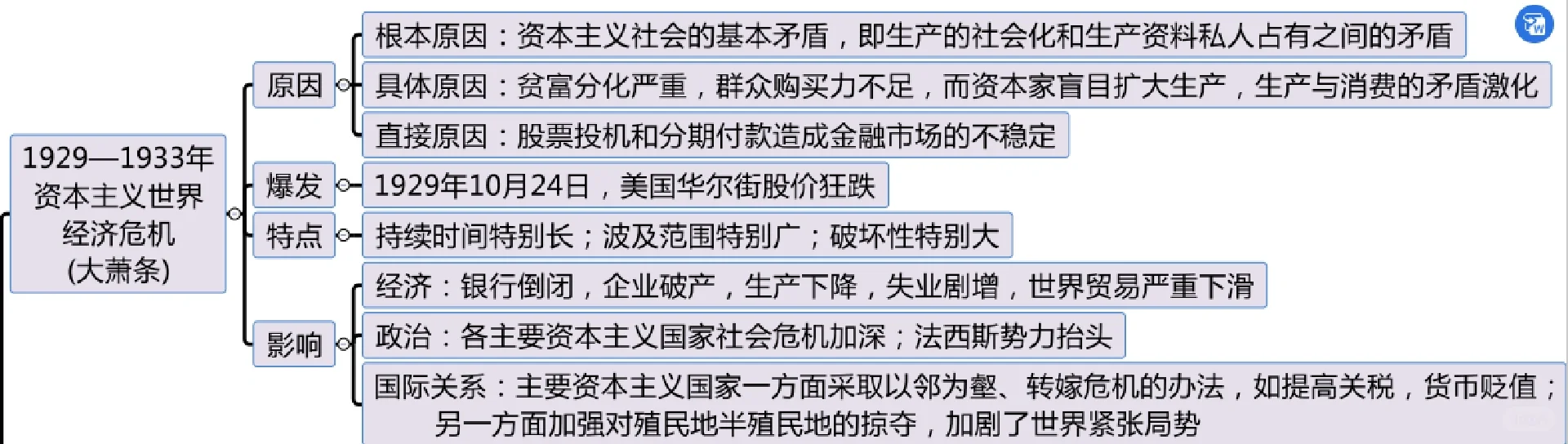 20世纪以来世界经济体制的创新2