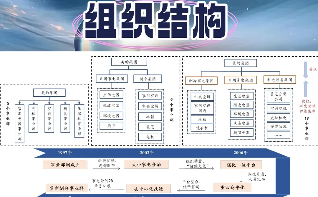 美的集团组织架构变迁史