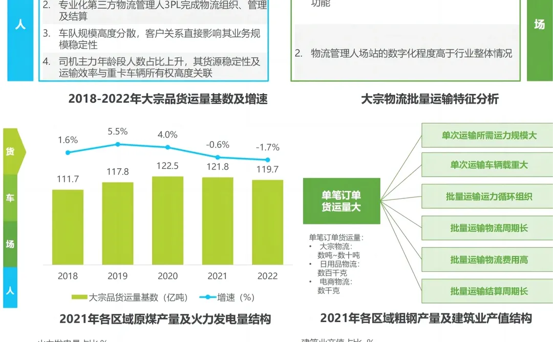 每日分享行业报告：中国大宗物流行业趋势