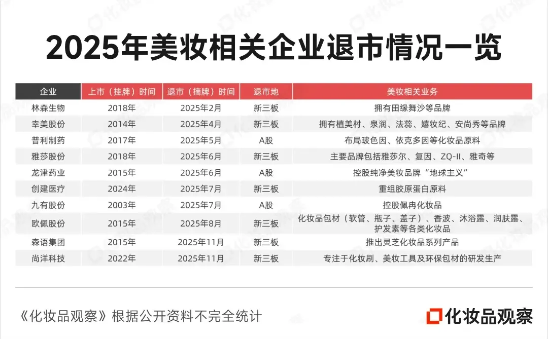 刚刚，25年美妆IPO战报：9家登台，10家离场