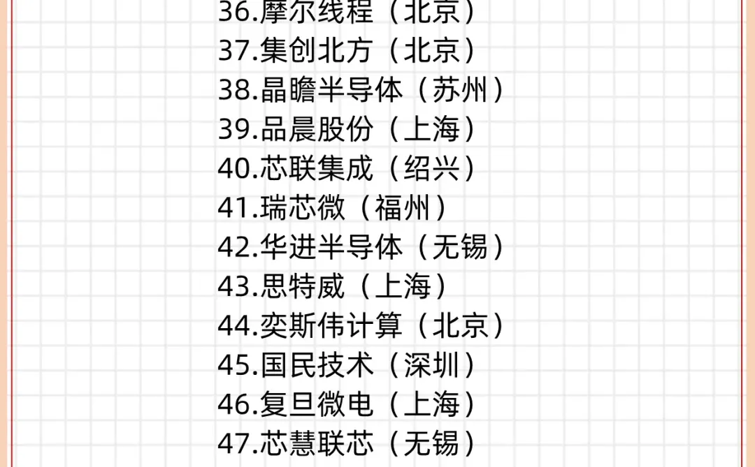 半导体行业中国50强（2025）