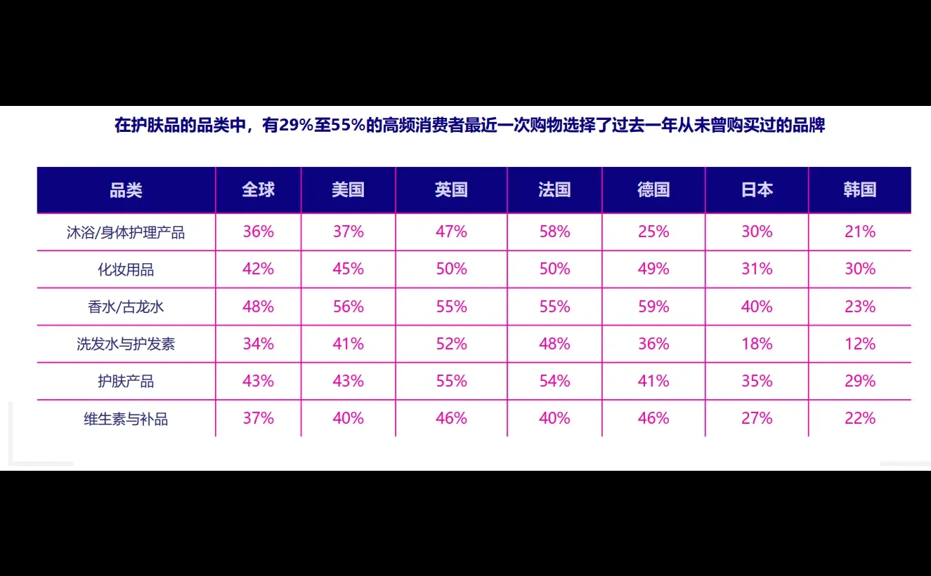 56页报告|2025年健康与美妆行业全球趋势