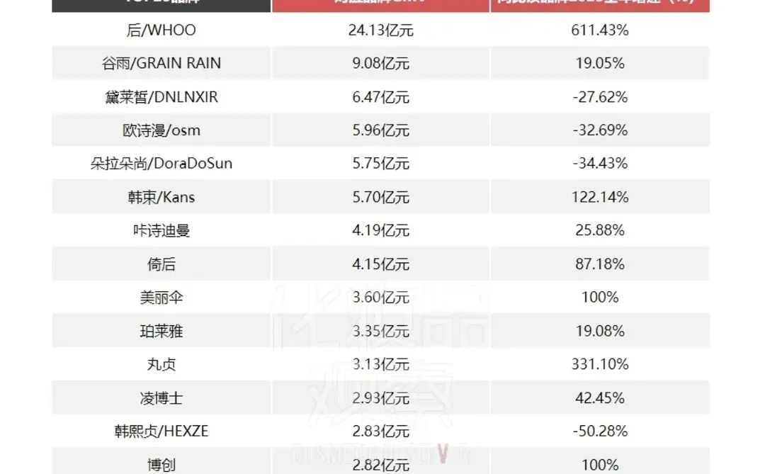 5400亿！2024美妆电商成绩单出炉