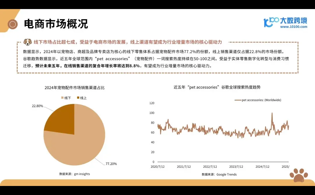 2025新兴宠物用品市场洞察报告