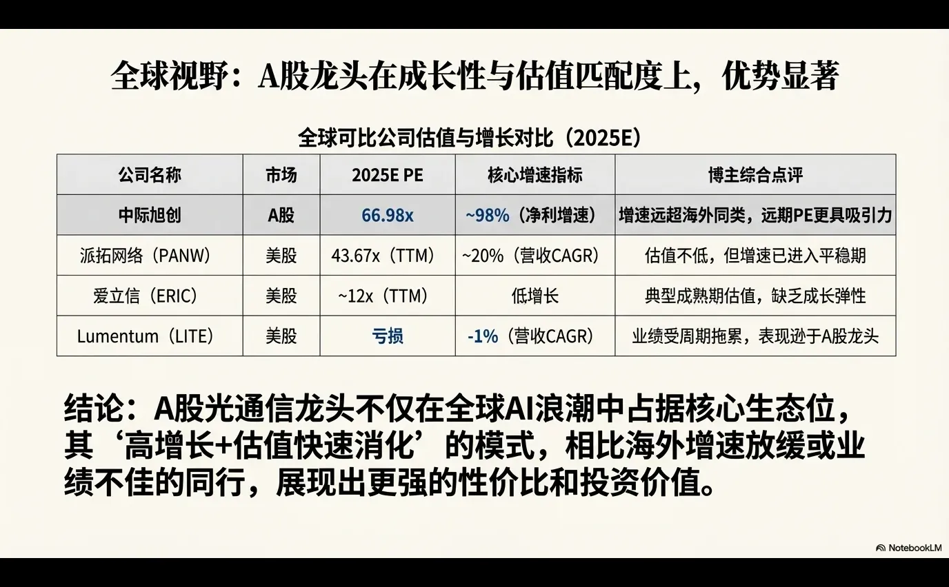 AI光模块/光通信龙头股估值分析