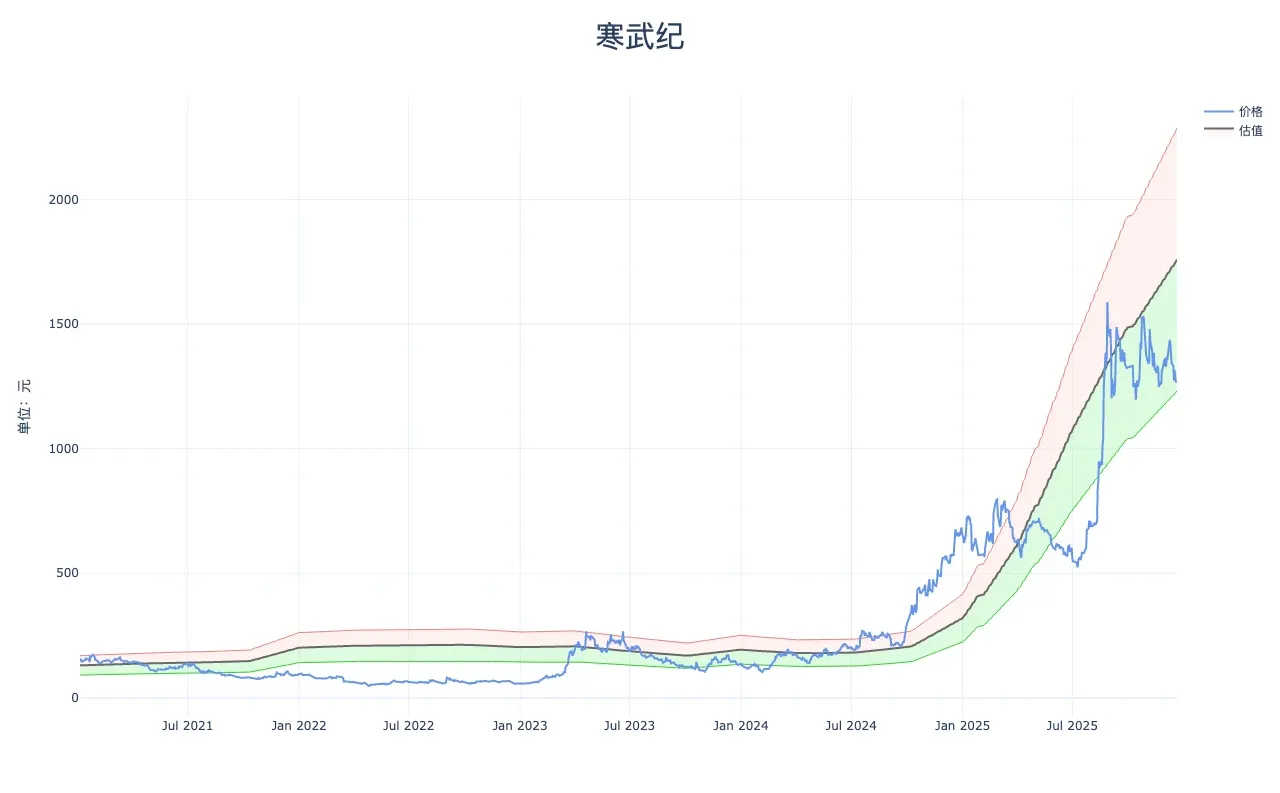 企业估值（2025Q4）-寒武纪