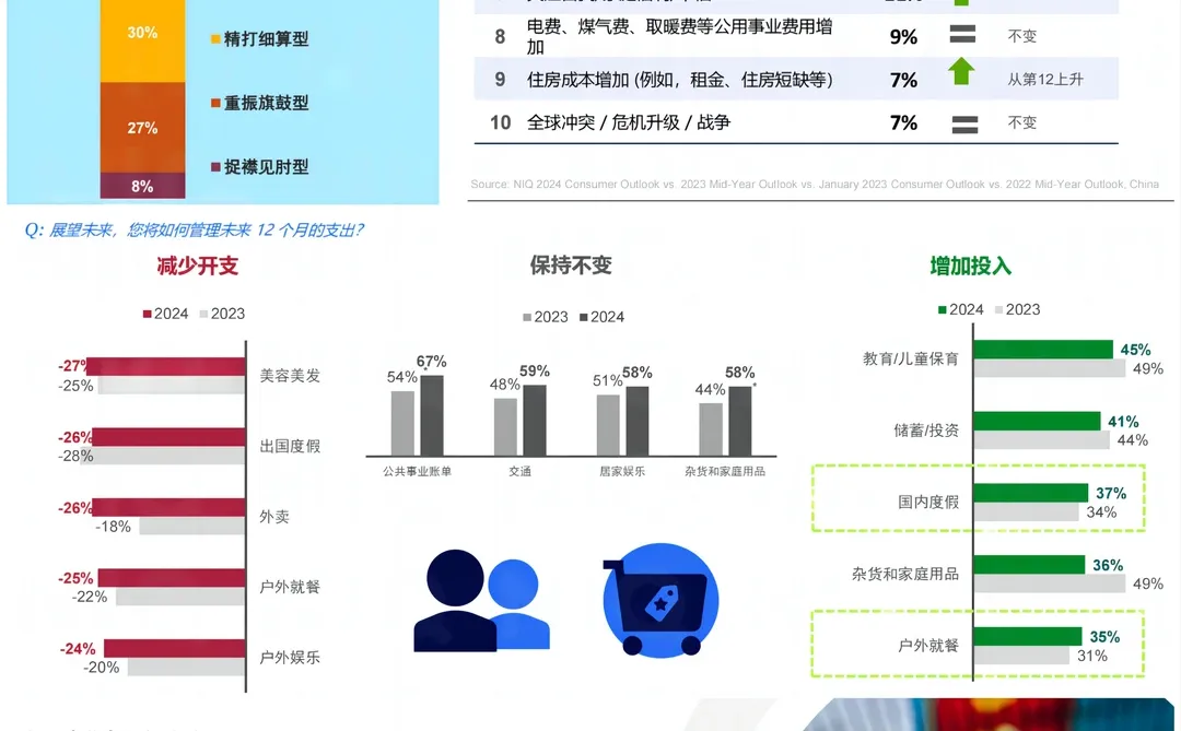 每日分享行业报告：2024消费者调研报告