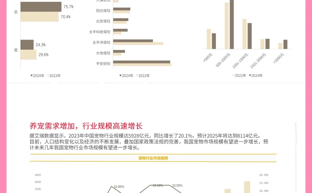 20204年宠物行业市场趋势变化报告| C0001