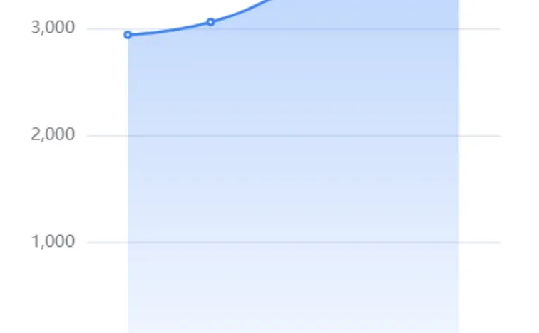 中国移动 小白也能看懂 【图表展示财报】